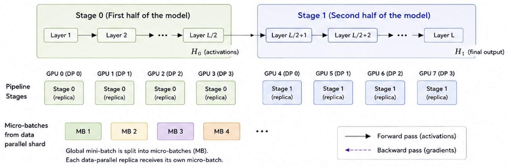 8 GPUs with 2-way pipeline parallelism and 4-way data parallelism