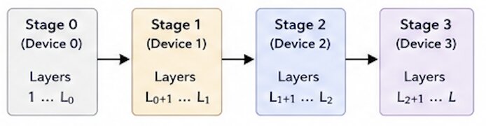Pipeline Parallelism