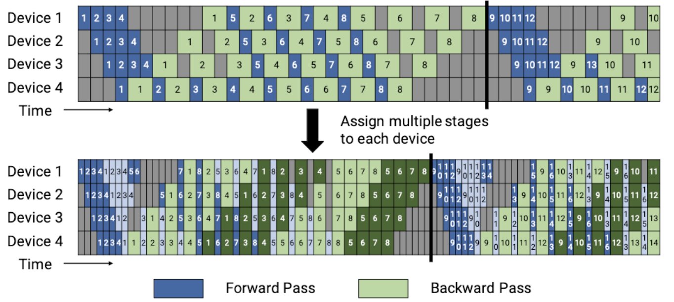 Pipeline Parallelism: 1F1B (source: 1F1B)