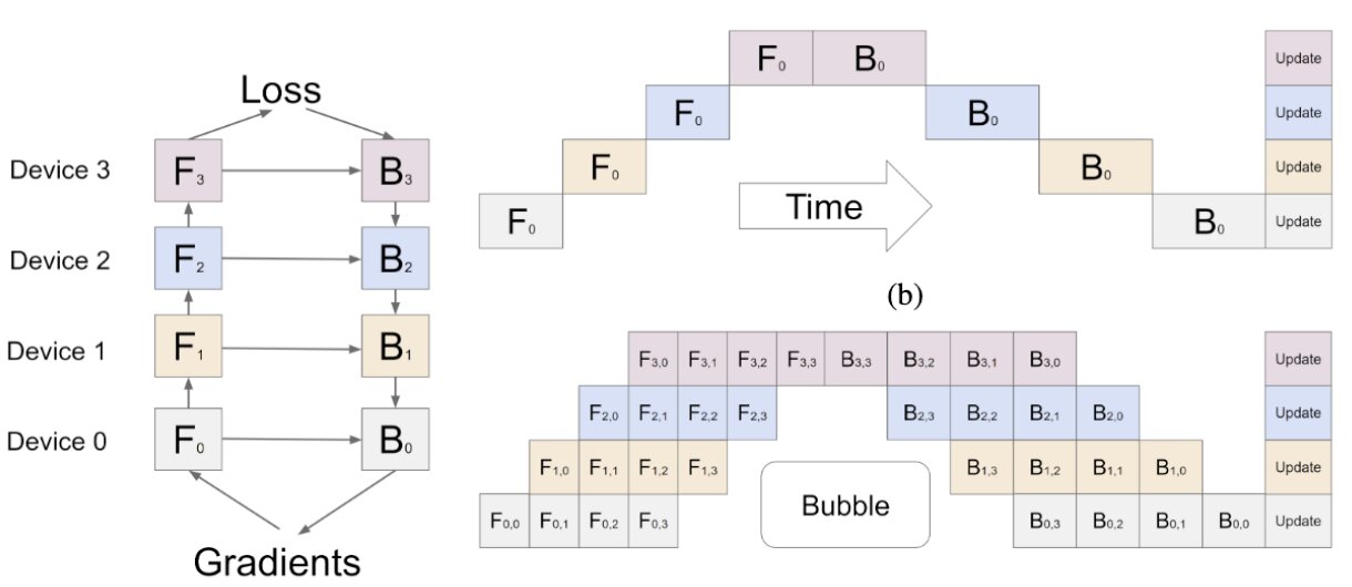 Pipeline Parallelism (source: GPipe paper)