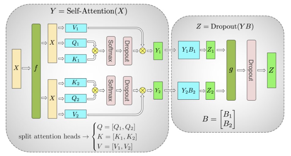 Tensor Parallelism: Column + Row Partitioning of Multi-Headed Attention (source: Megatron-LM paper)