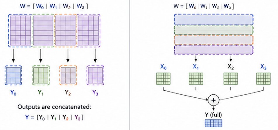 Tensor Parallelism: Column and Row Partitioning