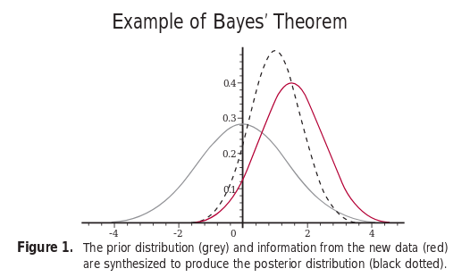The Bayesian Thinking - II