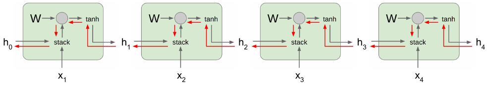 The gradient problem in RNN