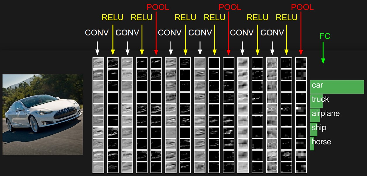 The magic behind ConvNets