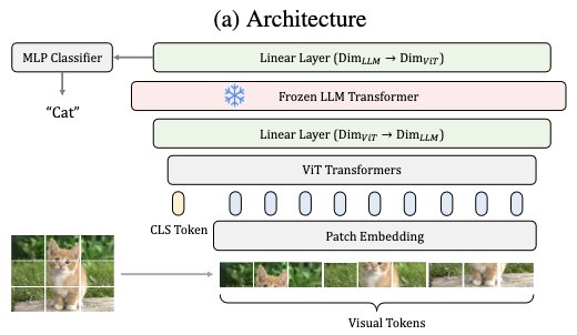 Method of using a frozen transformer block from pre-trained LLMs as a visual encoder layer (source: Frozen transformers in Language Models paper)