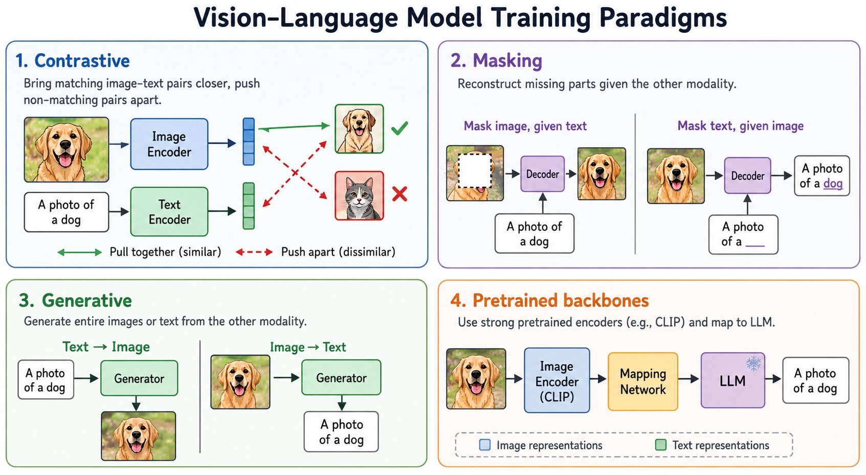 Vision Language Models training paradigms