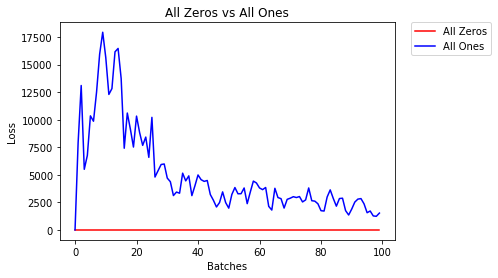 Weight initialization in neural nets