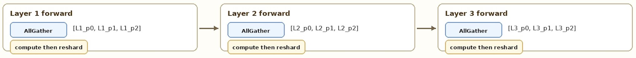 ZeRO Stage 3 Example: Forward Pass