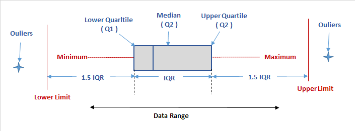 Box Plot Limits