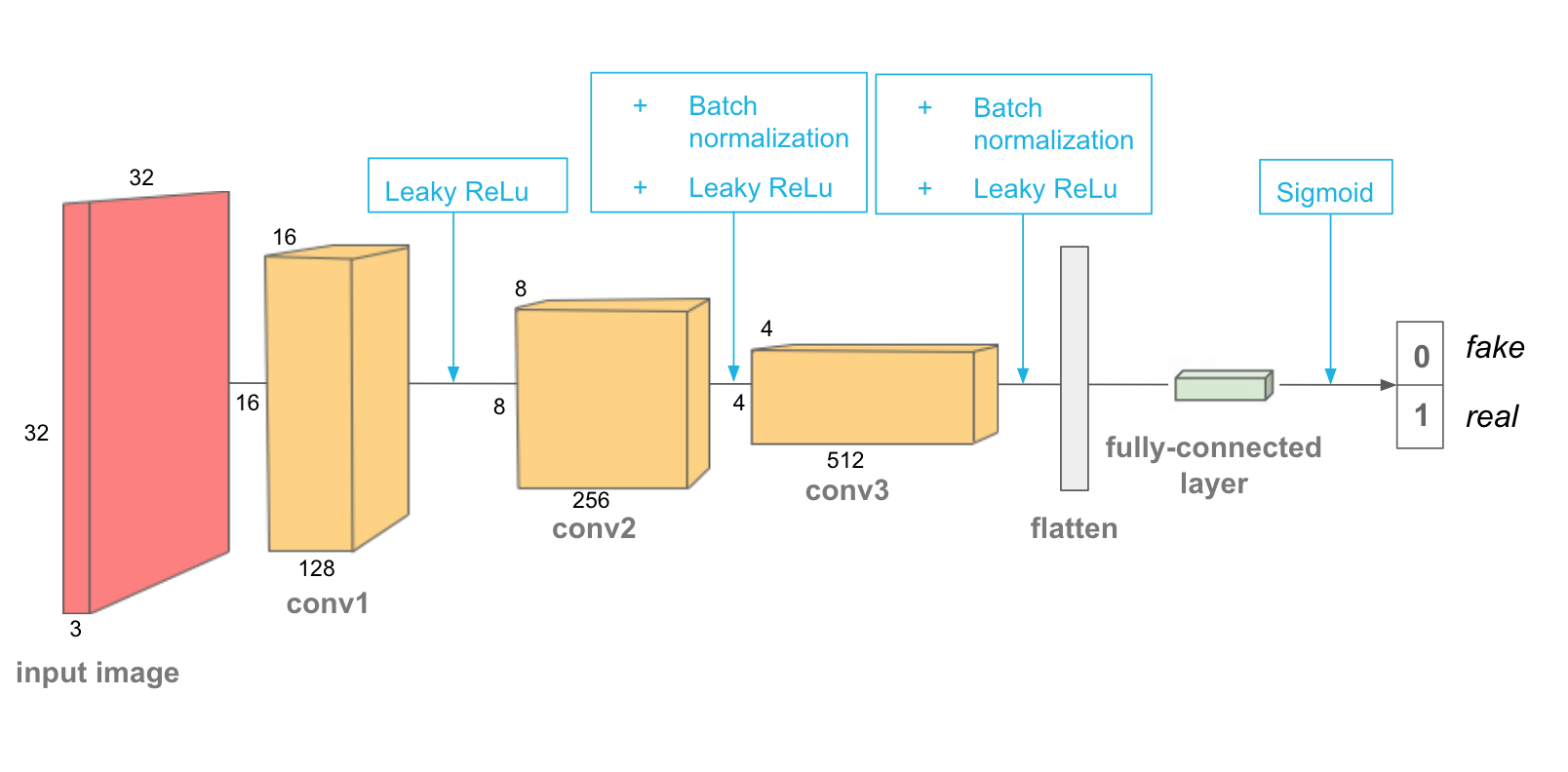 Batch normalization. DCGAN. DCGAN Neural Network. Batch Norm layer. DCGAN PYTORCH.