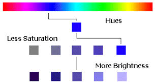 Color and color spaces in Computer Vision