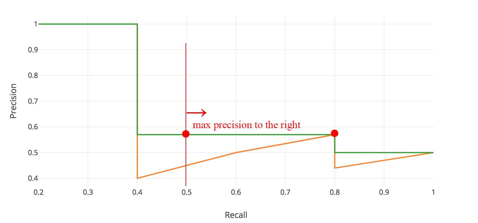 Mean average. Average Precision метрика. Точность Max. Average Precision формула. PR кривая.