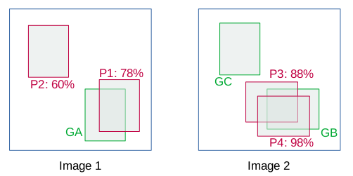 Evaluation Metrics For Object Detection And Segmentation Map