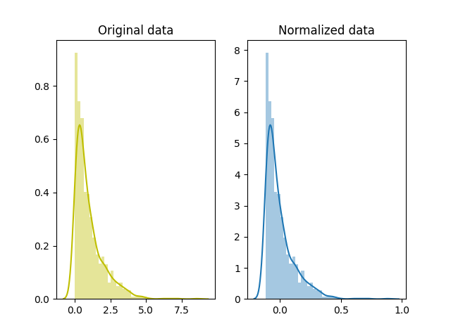 To Normalize Data How