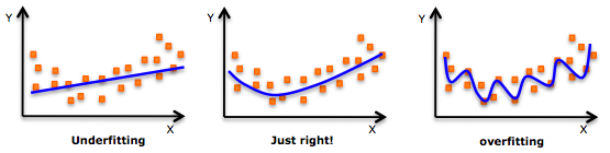 graphs of overfitting and underfitting