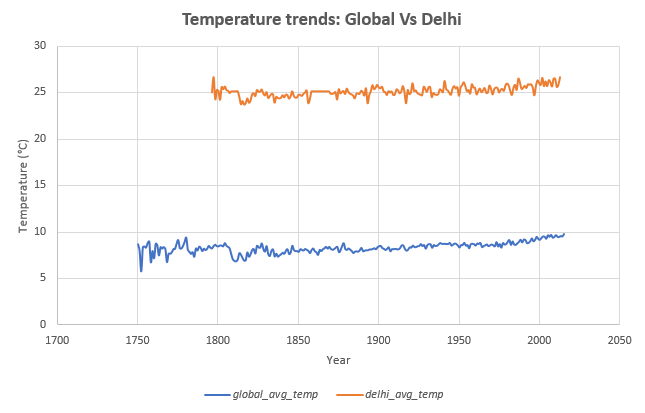 Weather Trends