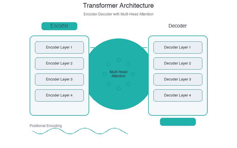 Transformer Architecture