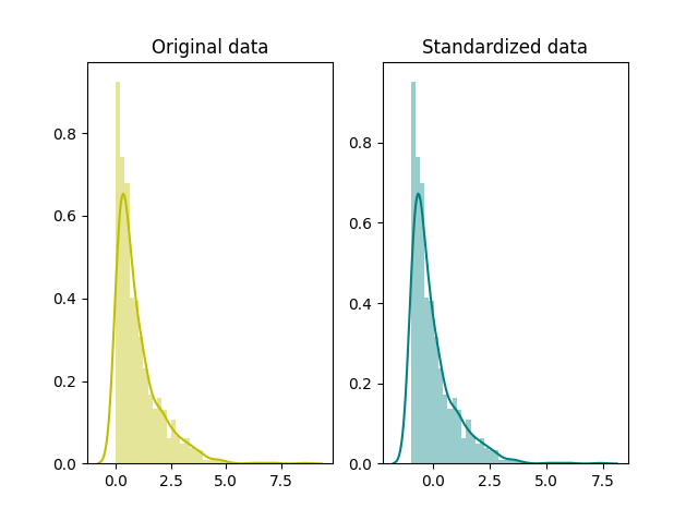 Standardization store machine learning