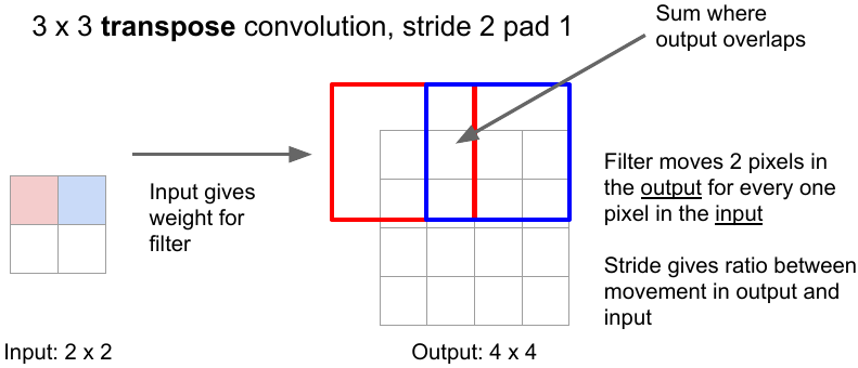 Image upsampling deep store learning